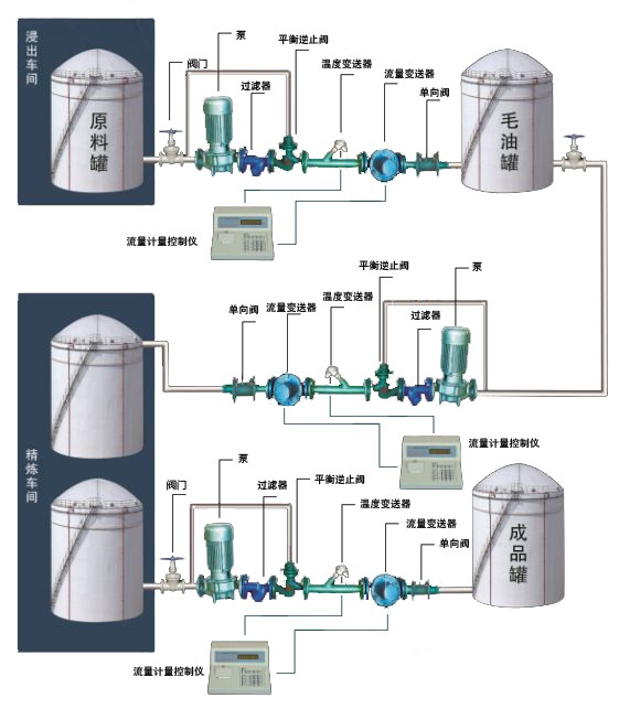 濟南車間液體計量控制系統(tǒng)